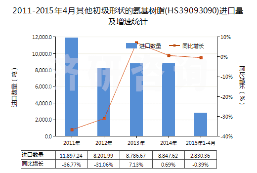 2011-2015年4月其他初級(jí)形狀的氨基樹脂(HS39093090)進(jìn)口量及增速統(tǒng)計(jì)